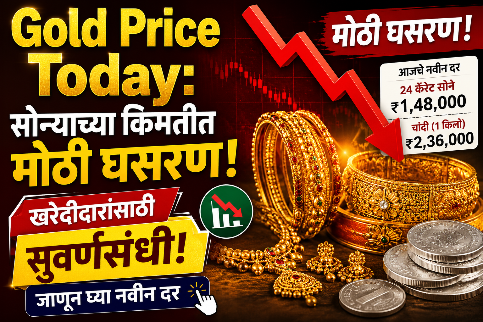 Gold Price Today: सोन्याच्या किमतीत मोठी घसरण! खरेदीदारांसाठी सुवर्णसंधी, जाणून घ्या नवीन दर